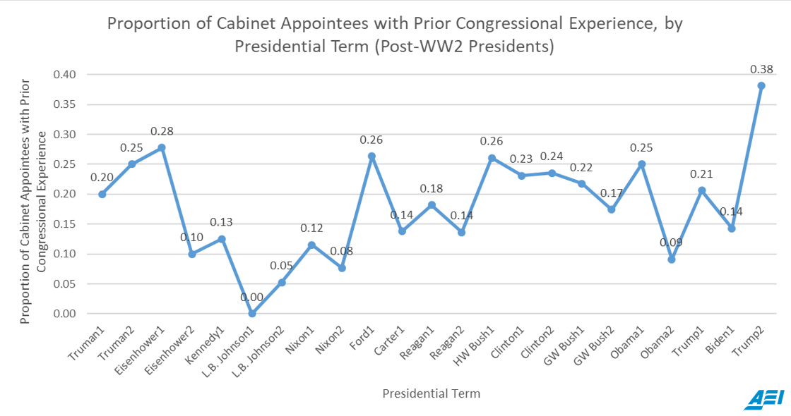 Why Has Trump Drawn So Heavily from Congress with His Appointments?